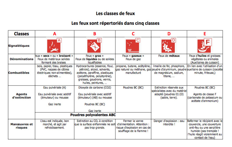 les Classes de Feu - Quelles sont les différentes classes de feu - Les extincteurs